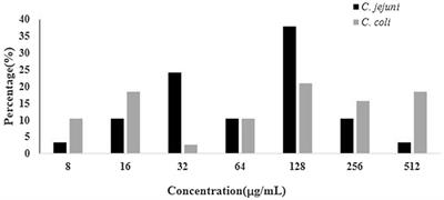 Aminoglycoside Resistance and Possible Mechanisms in Campylobacter Spp. Isolated From Chicken and Swine in Jiangsu, China